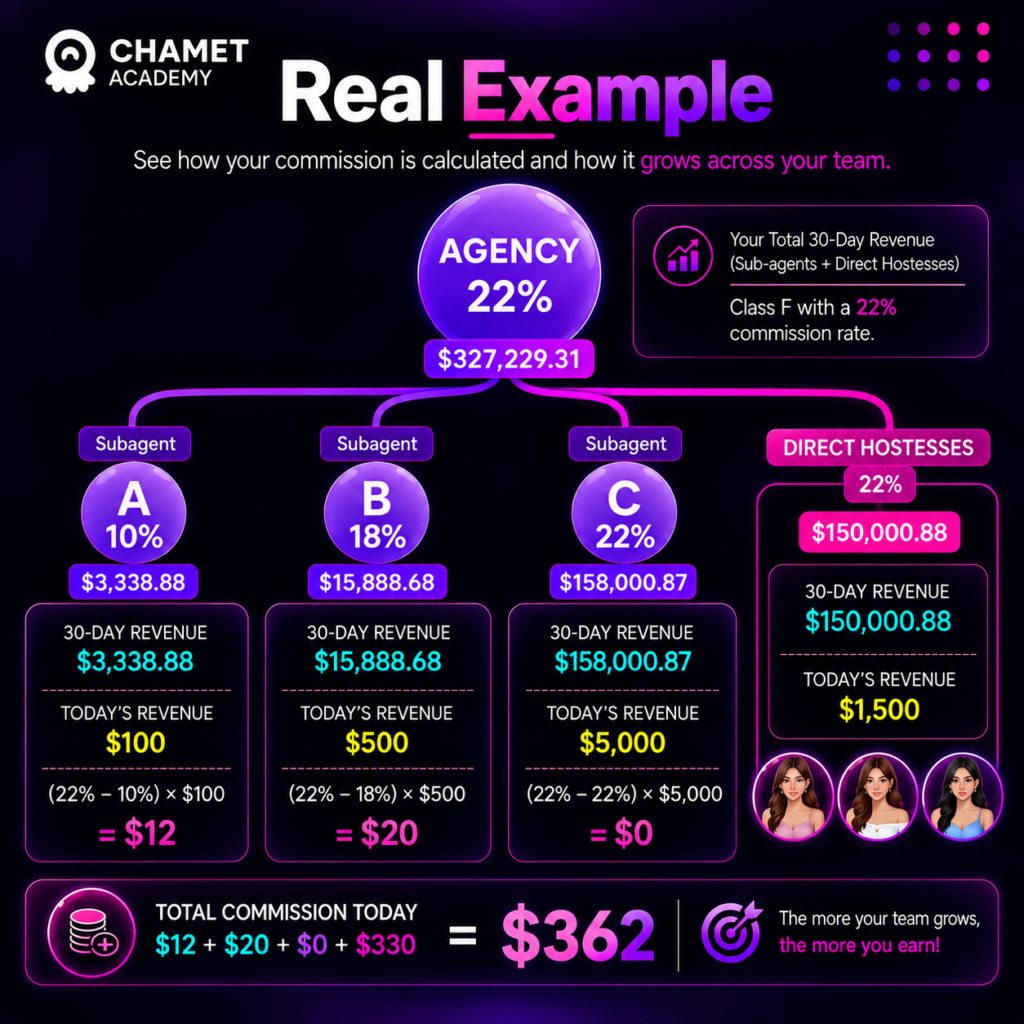 Chamet Agency Commission example calculation